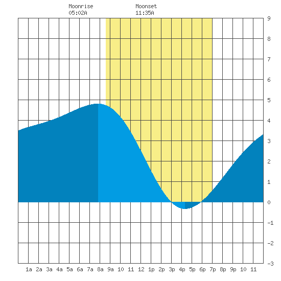 Cape Utalug tide chart for Friday, February 21, 2025