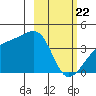 Cape Utalug tide chart for Saturday, February 22, 2025