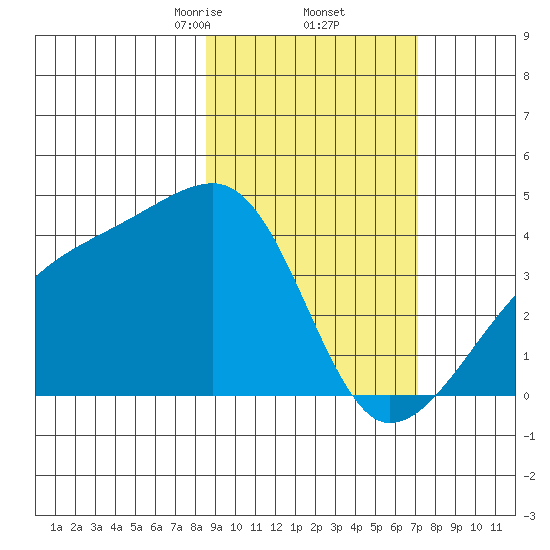 Cape Utalug tide chart for Sunday, February 23, 2025