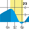 Cape Utalug tide chart for Sunday, February 23, 2025
