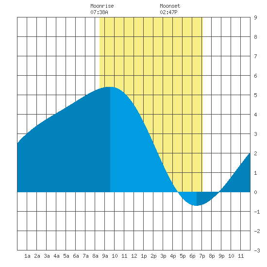 Cape Utalug tide chart for Monday, February 24, 2025
