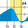Cape Utalug tide chart for Monday, February 24, 2025
