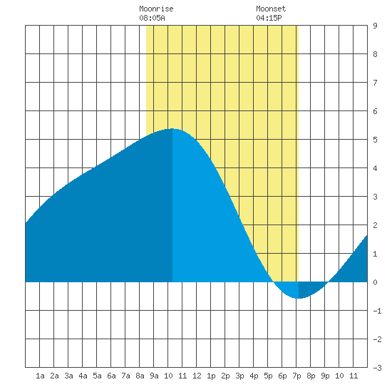 Cape Utalug tide chart for Tuesday, February 25, 2025