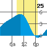 Cape Utalug tide chart for Tuesday, February 25, 2025