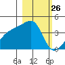 Cape Utalug tide chart for Wednesday, February 26, 2025