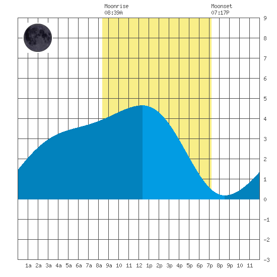 Cape Utalug tide chart for Thursday, February 27, 2025