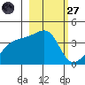 Cape Utalug tide chart for Thursday, February 27, 2025