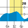 Cape Utalug tide chart for Friday, February 28, 2025