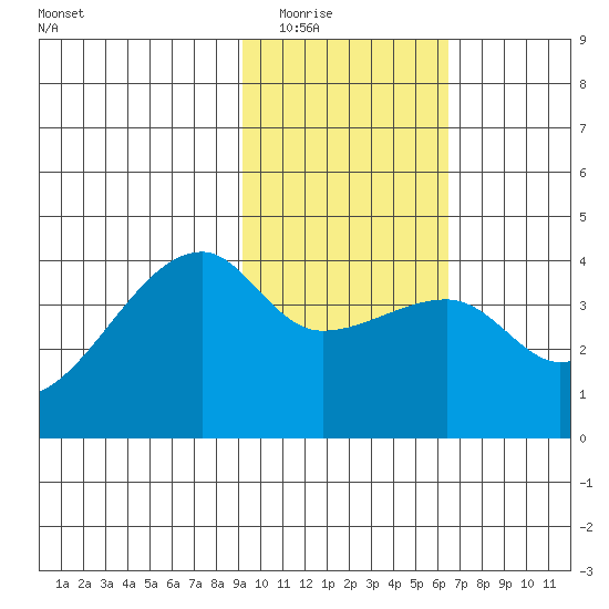 Cape Utalug tide chart for Sunday, February 2, 2025