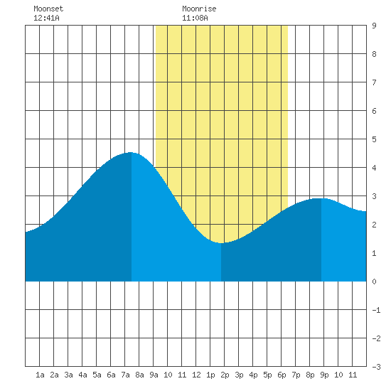 Cape Utalug tide chart for Monday, February 3, 2025