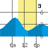 Cape Utalug tide chart for Monday, February 3, 2025