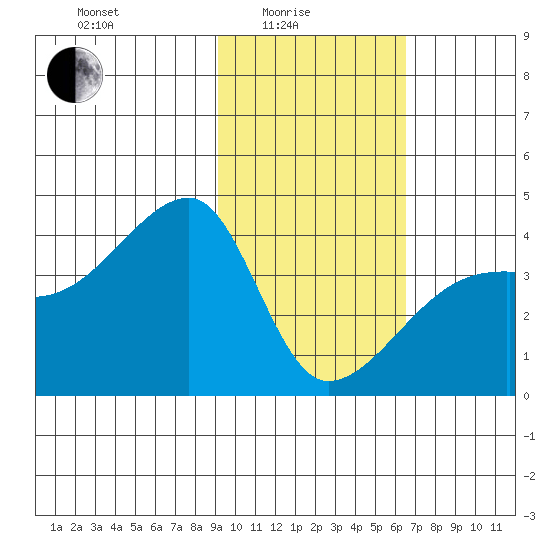 Cape Utalug tide chart for Tuesday, February 4, 2025