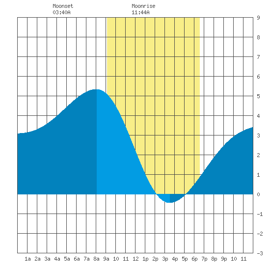 Cape Utalug tide chart for Wednesday, February 5, 2025