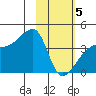 Cape Utalug tide chart for Wednesday, February 5, 2025