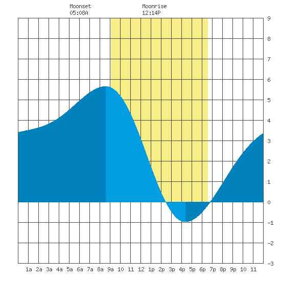 Cape Utalug tide chart for Thursday, February 6, 2025