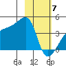 Cape Utalug tide chart for Friday, February 7, 2025