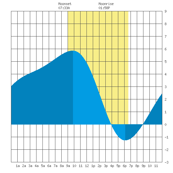 Cape Utalug tide chart for Saturday, February 8, 2025
