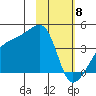 Cape Utalug tide chart for Saturday, February 8, 2025