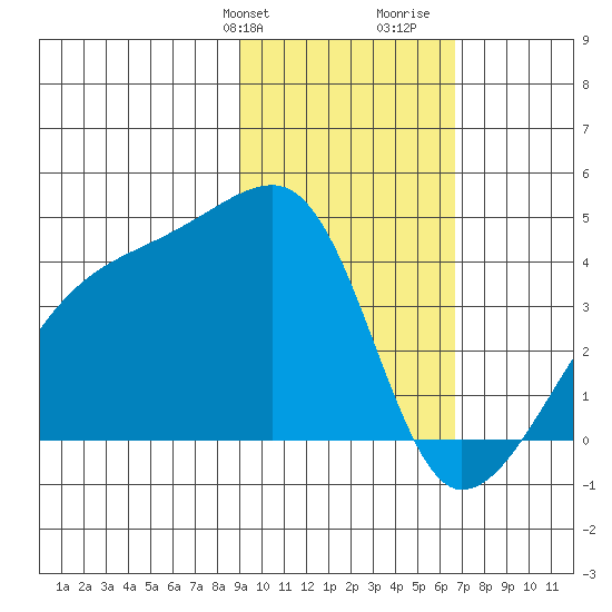 Cape Utalug tide chart for Sunday, February 9, 2025