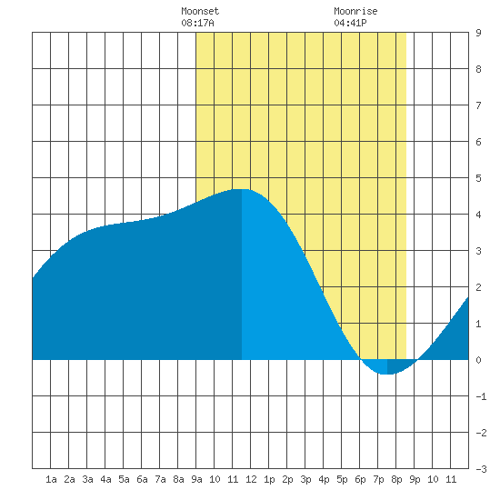 Cape Utalug tide chart for Monday, March 10, 2025