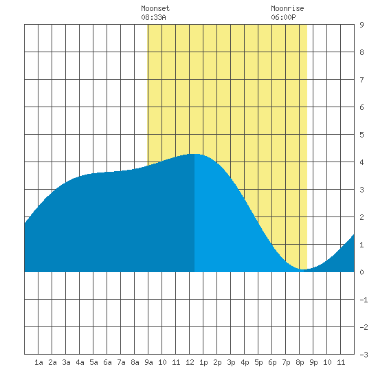Cape Utalug tide chart for Tuesday, March 11, 2025