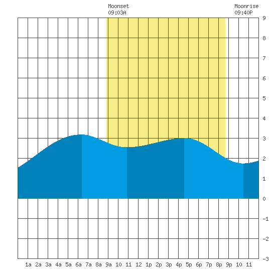 Cape Utalug tide chart for Friday, March 14, 2025