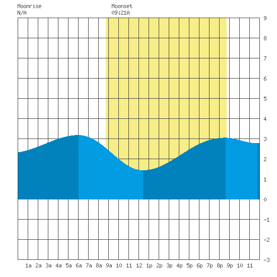 Cape Utalug tide chart for Sunday, March 16, 2025