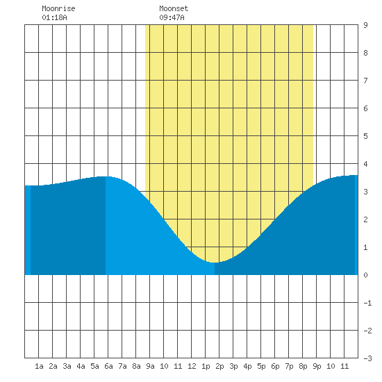 Cape Utalug tide chart for Tuesday, March 18, 2025