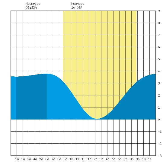 Cape Utalug tide chart for Wednesday, March 19, 2025