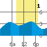 Cape Utalug tide chart for Saturday, March 1, 2025