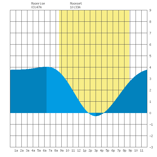 Cape Utalug tide chart for Thursday, March 20, 2025