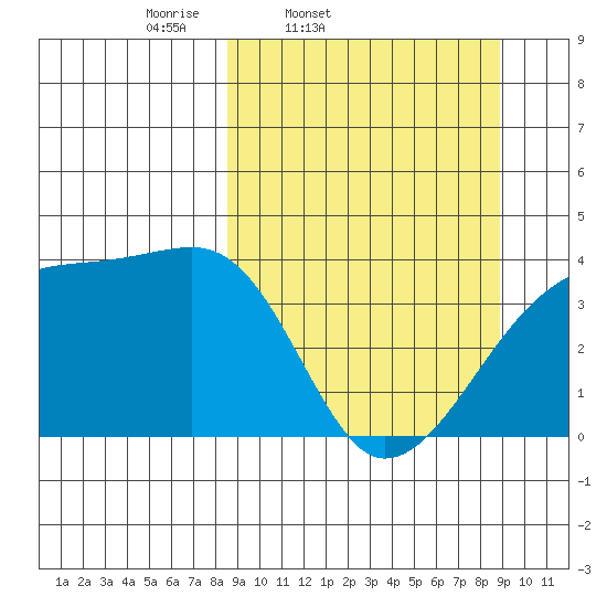 Cape Utalug tide chart for Friday, March 21, 2025