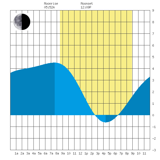 Cape Utalug tide chart for Saturday, March 22, 2025