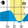 Cape Utalug tide chart for Saturday, March 22, 2025