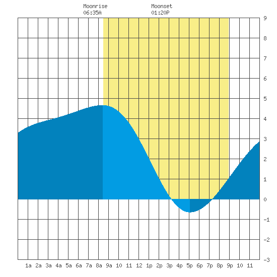 Cape Utalug tide chart for Sunday, March 23, 2025