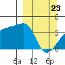 Cape Utalug tide chart for Sunday, March 23, 2025