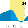 Cape Utalug tide chart for Monday, March 24, 2025