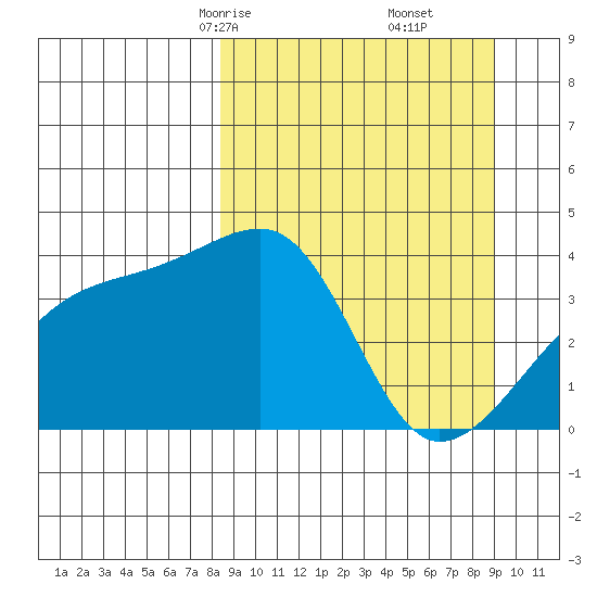 Cape Utalug tide chart for Tuesday, March 25, 2025