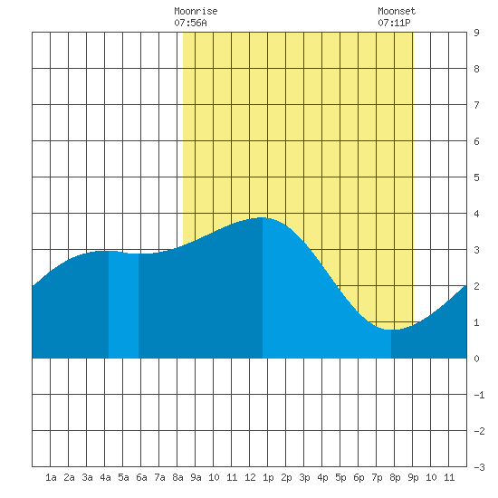 Cape Utalug tide chart for Thursday, March 27, 2025