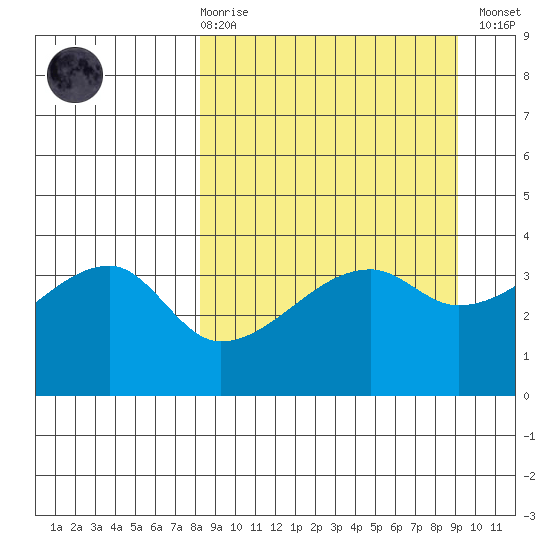 Cape Utalug tide chart for Saturday, March 29, 2025