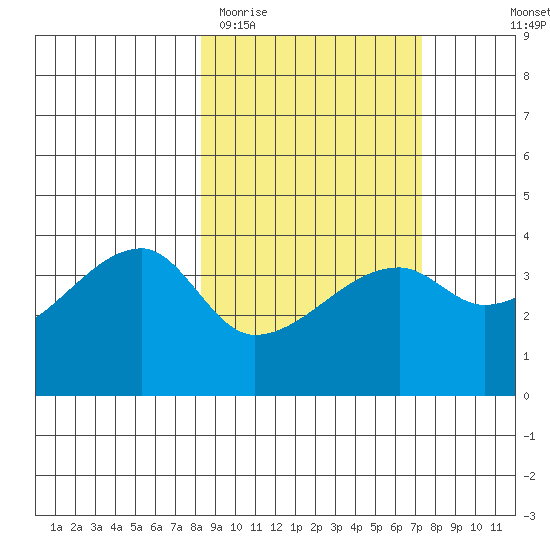 Cape Utalug tide chart for Sunday, March 2, 2025