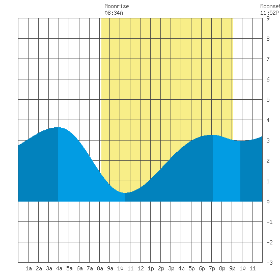 Cape Utalug tide chart for Sunday, March 30, 2025