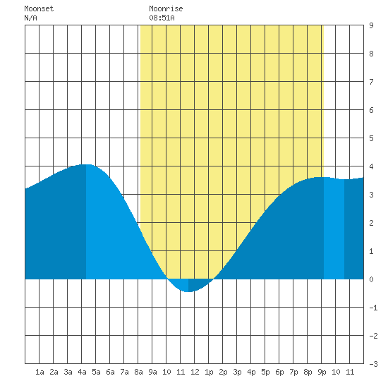 Cape Utalug tide chart for Monday, March 31, 2025