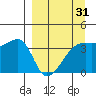 Cape Utalug tide chart for Monday, March 31, 2025