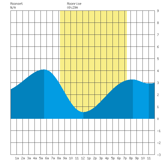 Cape Utalug tide chart for Monday, March 3, 2025