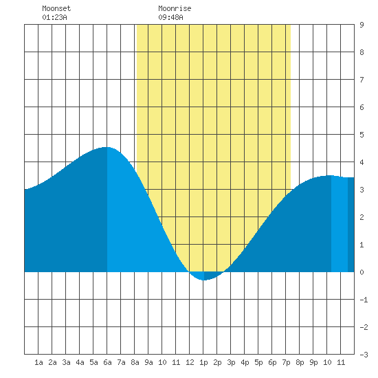 Cape Utalug tide chart for Tuesday, March 4, 2025