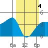 Cape Utalug tide chart for Tuesday, March 4, 2025