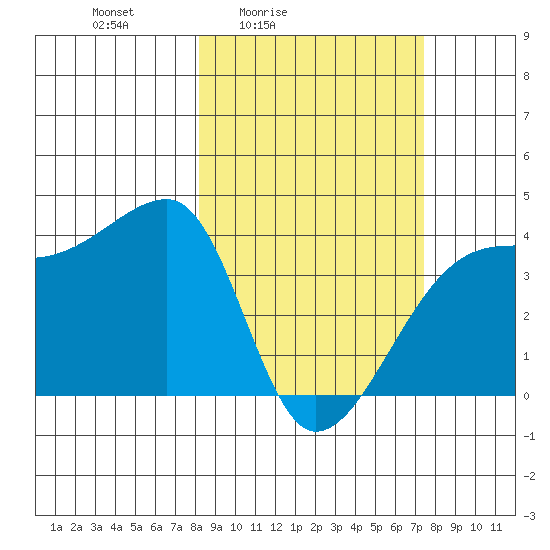 Cape Utalug tide chart for Wednesday, March 5, 2025