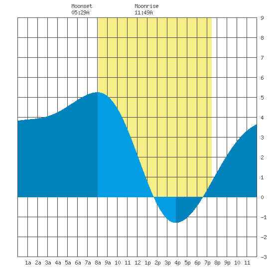 Cape Utalug tide chart for Friday, March 7, 2025