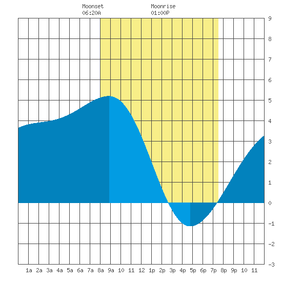 Cape Utalug tide chart for Saturday, March 8, 2025